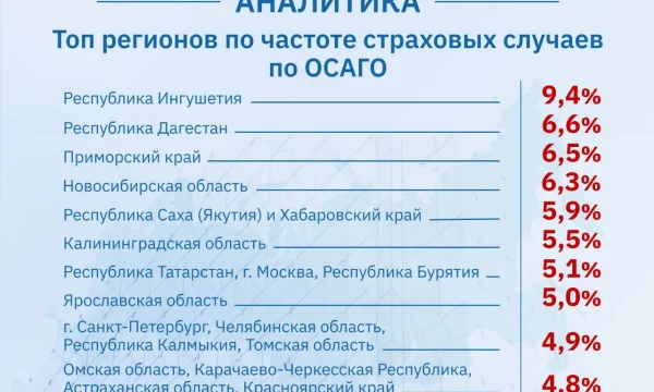 РСА назвал регионы с наивысшей частотой страховых случаев по ОСАГО