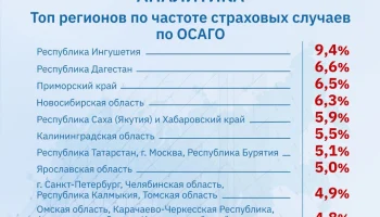 РСА назвал регионы с наивысшей частотой страховых случаев по ОСАГО