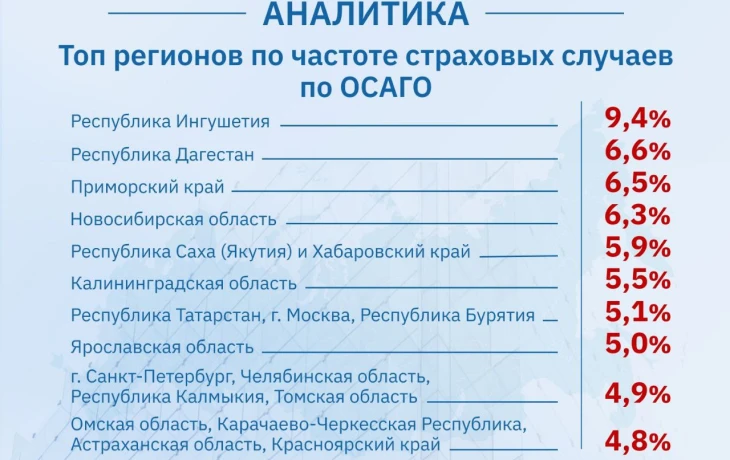 РСА назвал регионы с наивысшей частотой страховых случаев по ОСАГО